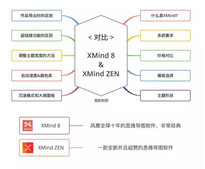 一文读懂XMind 8 和 XMind: ZEN的真正区别。